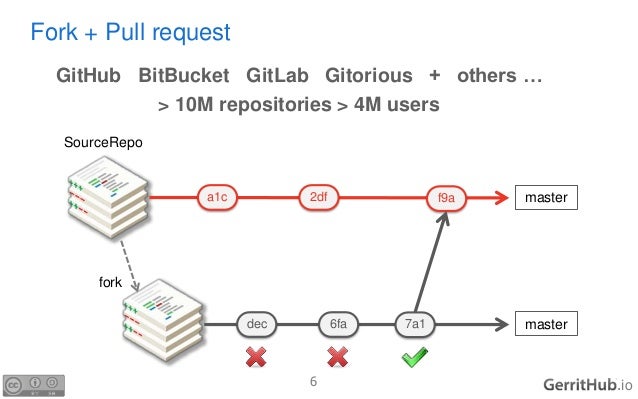 git code review pull request